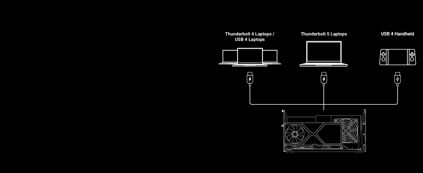 Supports devices from Thunderbolt 4 and Thunderbolt 5 laptops to USB4 gaming handhelds.